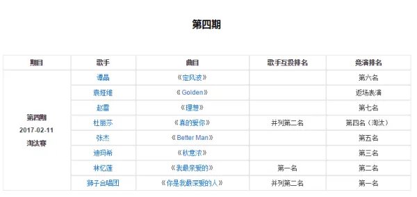 歌手2017全期歌手排名表