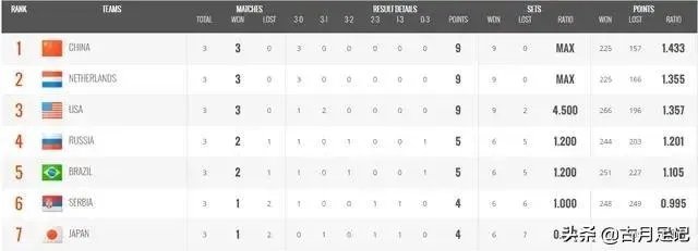 中国、荷兰、美国均3胜0负，为什么女排世界杯排名却是中国第一、荷兰第二、美国第三？
