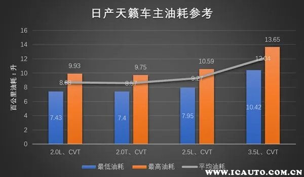 天籁2.0、2.5油耗非常高？天籁真实油耗(只说事实)