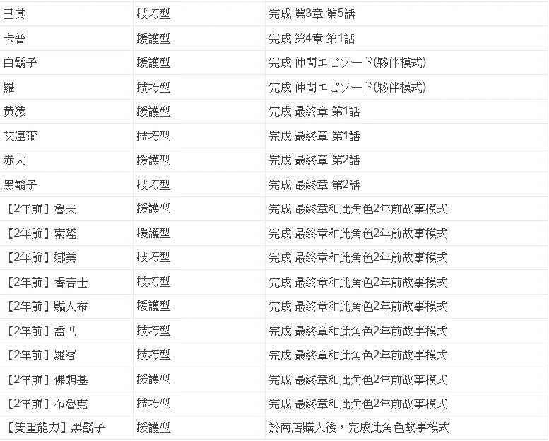 海贼无双2 全人物解锁条件