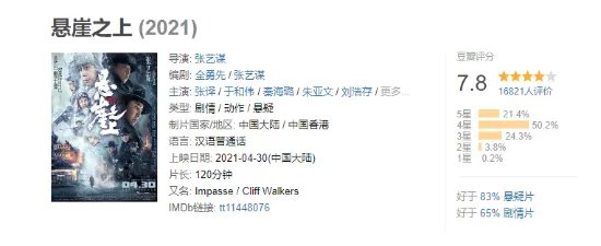 张艺谋《悬崖之上》豆瓣7.8：张译、于和伟演技精湛