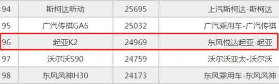 悦达起亚k2是不是烂车,起亚k2三厢为什么便宜