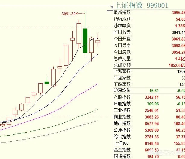 均线多头排列是什么意思？