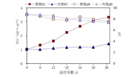 电导率的测定主要有哪些影响因素