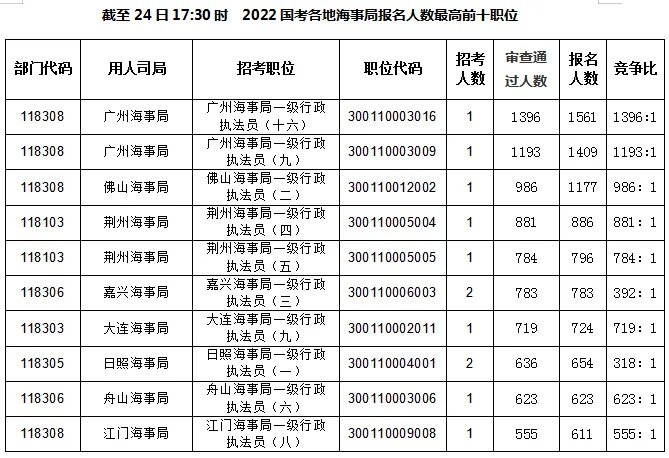 2022国考报名人数统计：海事局43647人报名 广州海事局诞生“双星”【截至24日17:30时】
