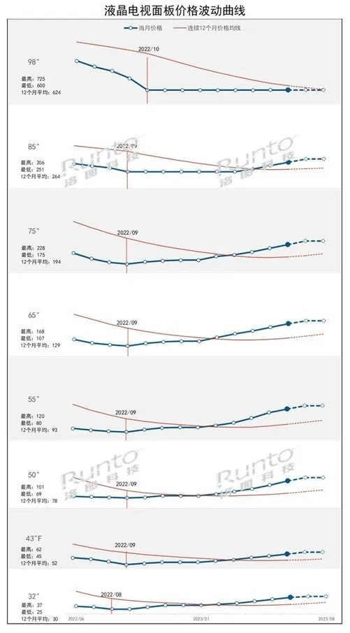 2600元75英寸的时代要一去不返了？曝电视面板价格大幅上涨