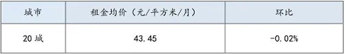 2019年第1周20城租金报告