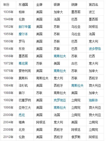 历届奥运会篮球金牌得主