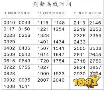 王者荣耀兵线刷新时间表：记住了就会断兵线