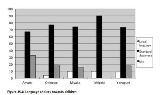 琉球语的现状是怎样的？