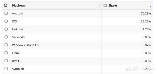 手机操作系统排名，哪种手机操作系统更好？