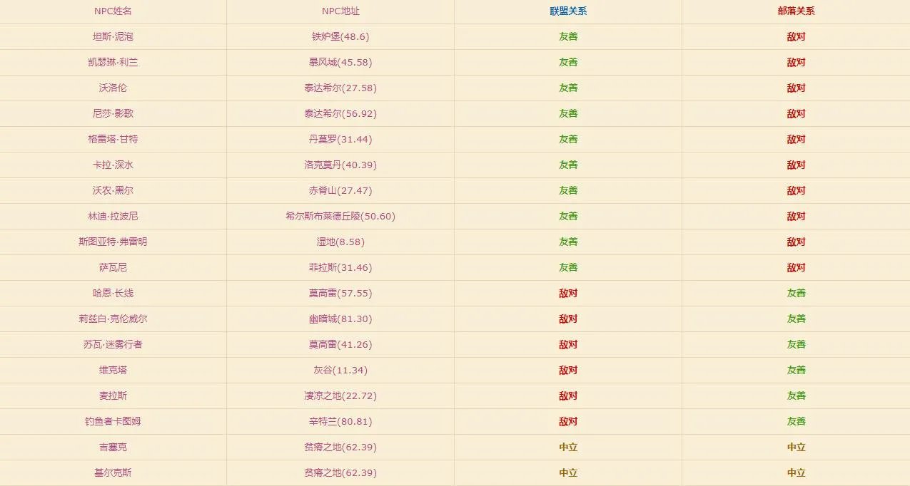 萨瑟里斯虎鱼坐标（拉姆的艾泽拉斯钓鱼个人心得）