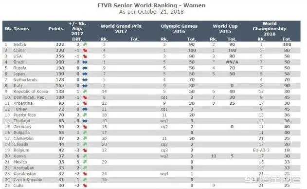 多米尼加女排3:1击败俄罗斯，巴西3:0战胜中国，是否预示着中国女排会三连败？
