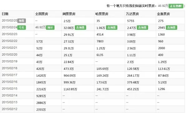 《有一个地方只有我们知道》的票房是多少现在？