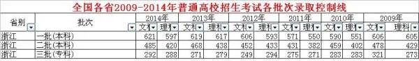桐高2014年高考录取分数线 总分多少