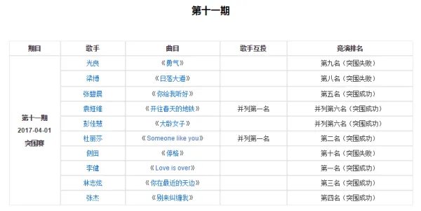 歌手2017全期歌手排名表