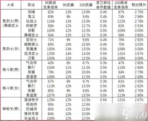 《DNF》100级各职业神器提升率一览