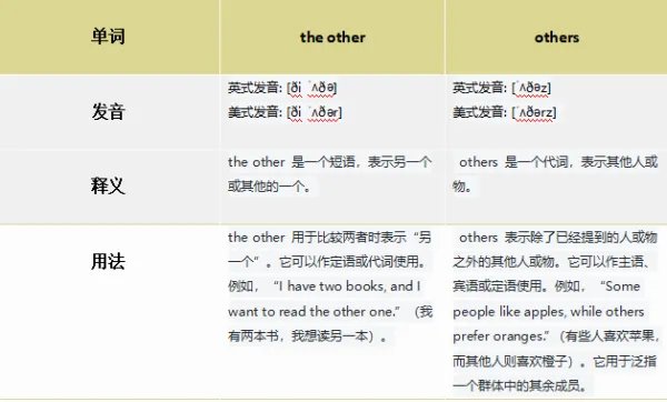 the other和others的区别是什么？
