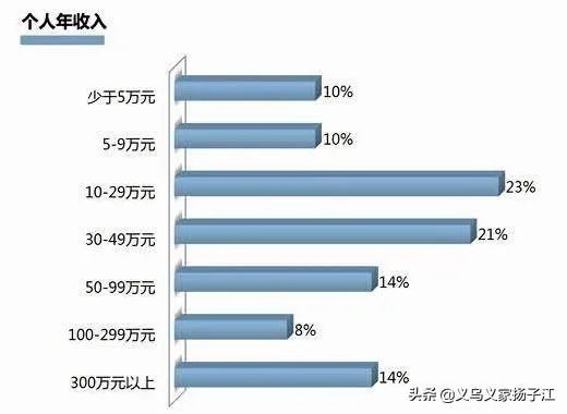 月薪6000算是什么收入水平？