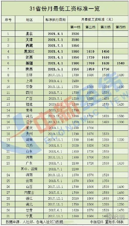 七地上调最低工资标准 最低工资标准2021