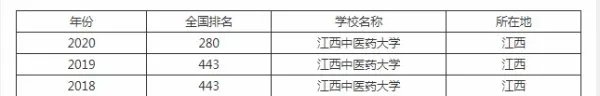 江西中医药大学的中医专业，在全国排名第几？