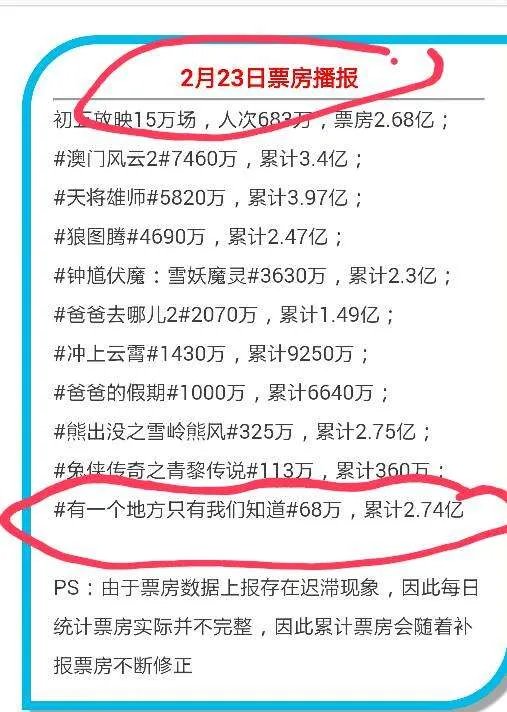 《有一个地方只有我们知道》的票房是多少现在？