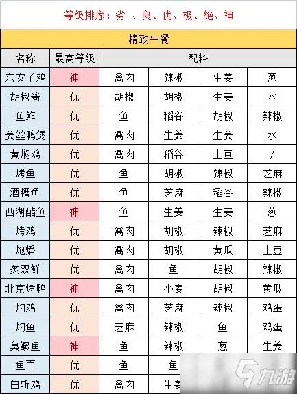 《江湖悠悠》精致午餐食谱有哪些 精致午餐食谱介绍