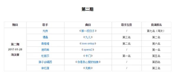 歌手2017全期歌手排名表