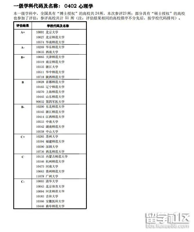 全国高校学科评估结果：心理学大学排名