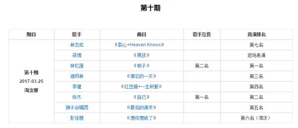 歌手2017全期歌手排名表
