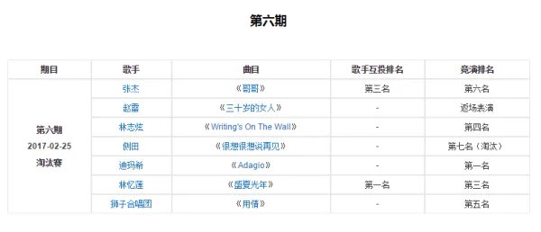 歌手2017全期歌手排名表