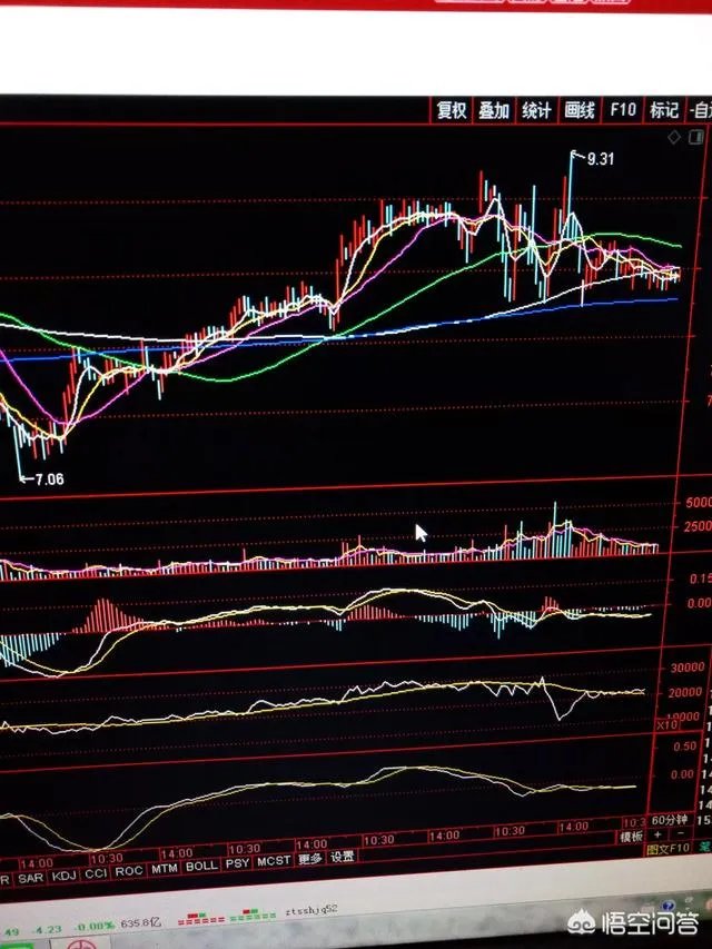 均线多头排列是什么意思？