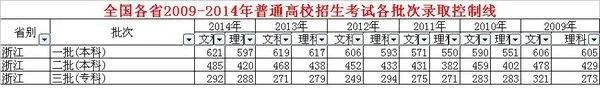 桐高2014年高考录取分数线 总分多少