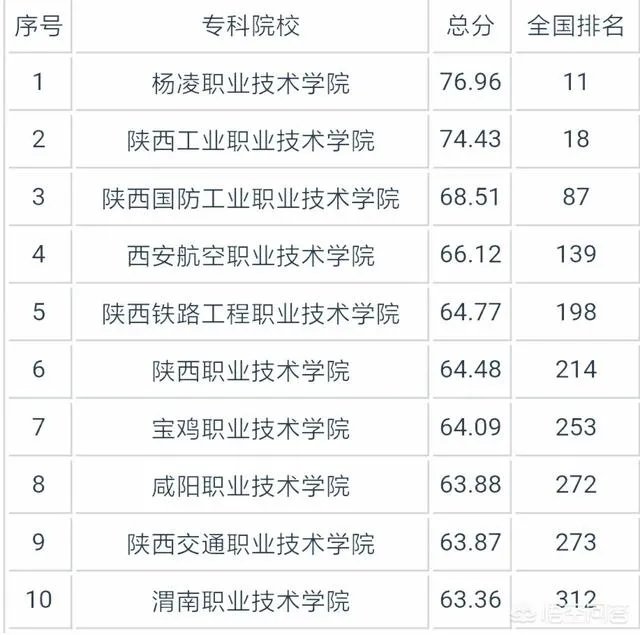 陕西省有哪些大专？哪所大专比较好？