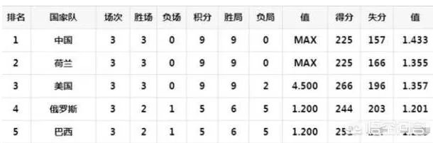 中国、荷兰、美国均3胜0负，为什么女排世界杯排名却是中国第一、荷兰第二、美国第三？