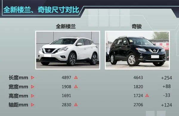 新楼兰和奇骏有什么区别?