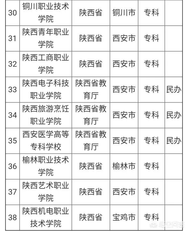 陕西省有哪些大专？哪所大专比较好？