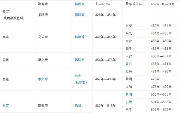 北魏皇帝列表 历史上北魏皇帝共有多少个