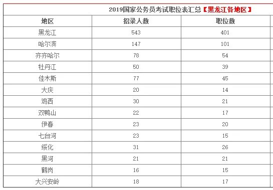 2020国家公务员考试职位表在哪查询岗位