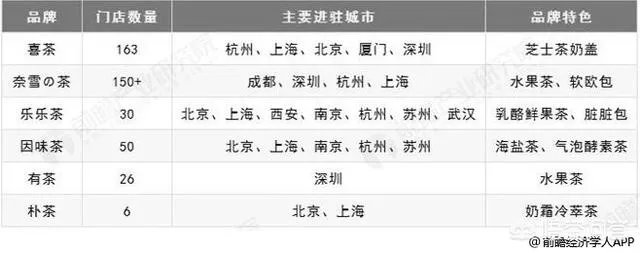 奶茶店的发展前景如何？