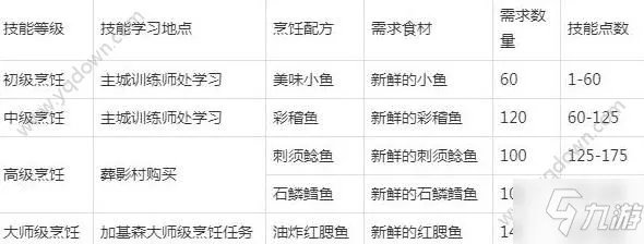 《魔兽世界怀旧服》烹饪1到300怎么升 烹饪1到300省钱攻略
