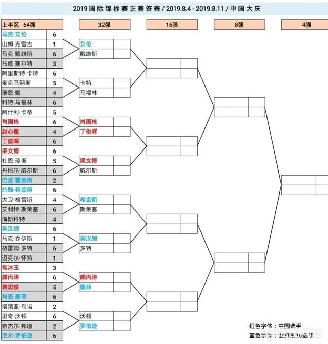 丁俊晖国锦赛资格赛涉险过关，你们看出什么问题？他状态能夺冠吗？