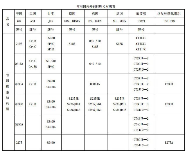 钢材理论重量表 常用钢材牌号对照表