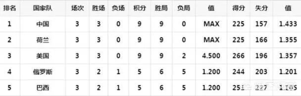 中国、荷兰、美国均3胜0负，为什么女排世界杯排名却是中国第一、荷兰第二、美国第三？