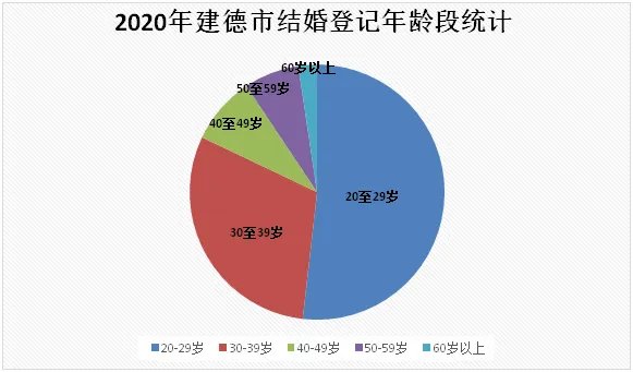 初婚平均年龄普遍推迟，我们应该反思什么？
