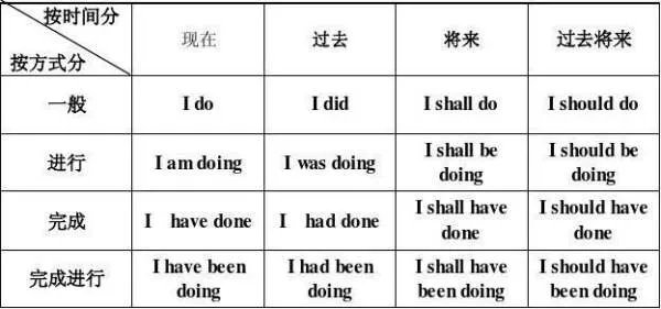 什么是一般现在时,一般过去时,一般将来时