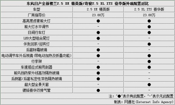 新楼兰和奇骏有什么区别?