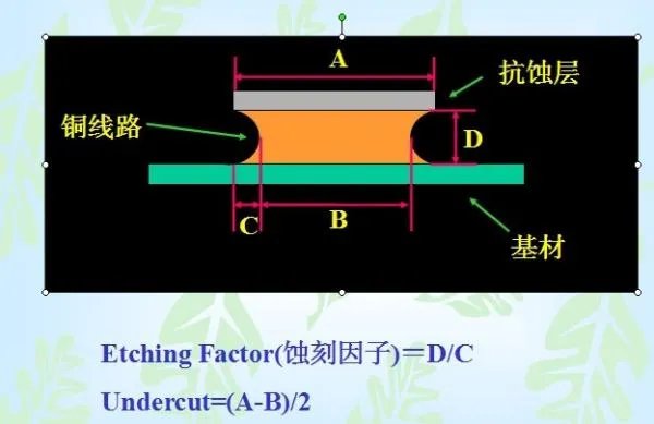 电路板界蚀刻因子的定义以及如何降低线路侧蚀