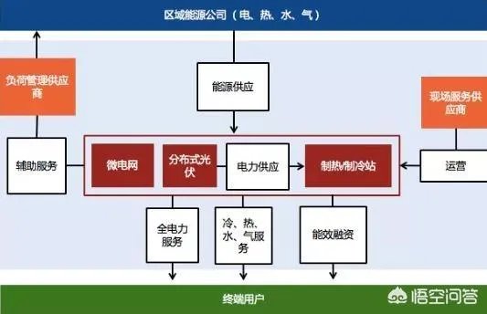 电网企业综合能源服务