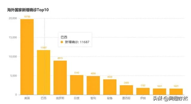 美国病例168万，死亡近10万，下个国家是巴西，还是印度？